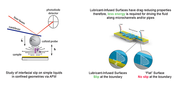 Lubricant-infused surfaces have drag reducing properties